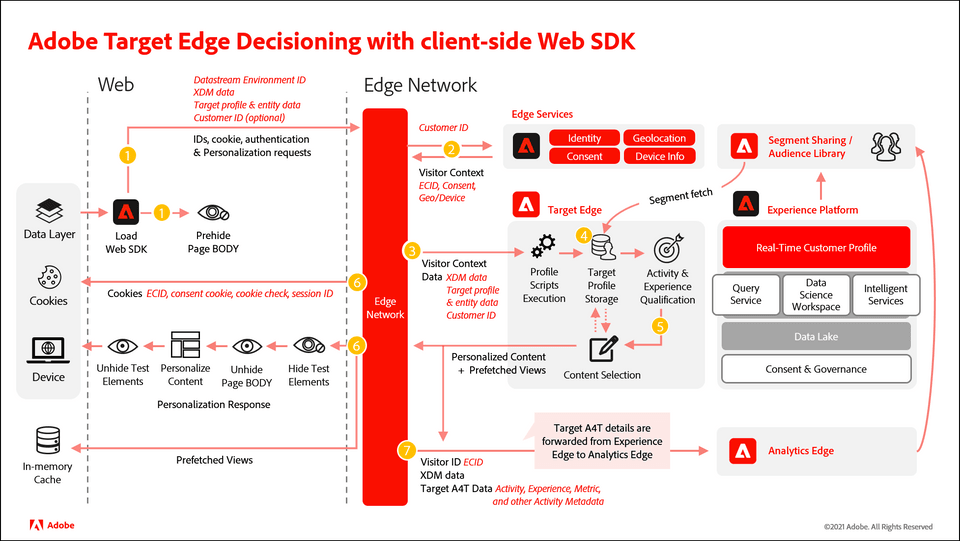 Web SDK Diagram